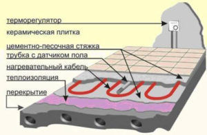 Конструкция электрического пола